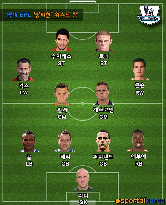 EPL 역대 트러블메이커 BEST 11